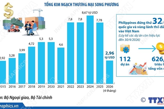 Việt Nam - Philippines sẵn sàng đột phá, bước sang giai đoạn hợp tác mới