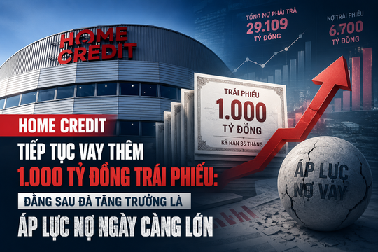 Home Credit tiếp tục vay thêm 1.000 tỷ đồng trái phiếu: Đằng sau đà tăng trưởng là áp lực nợ ngày càng lớn