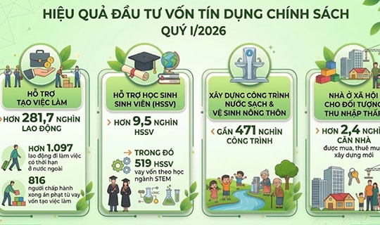 Tín dụng chính sách xã hội bứt tốc ngay từ đầu năm 2026