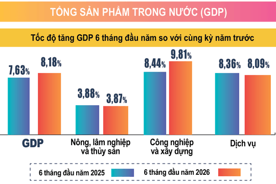 Công nghiệp chế biến và dịch vụ kéo tăng trưởng GDP 6 tháng lên 8,18%