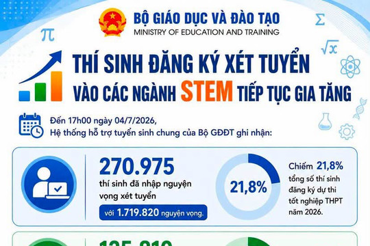 Số thí sinh đăng ký xét tuyển vào các ngành STEM gia tăng mạnh