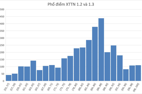 Đại học Bách khoa Hà Nội công bố điểm xét tuyển tài năng năm 2026: 53 thí sinh đạt điểm tuyệt đối