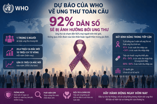 WHO cảnh báo ung thư sẽ ảnh hưởng tới 92% dân số thế giới