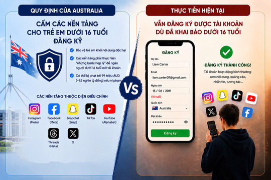 Quy định cấm mạng xã hội với trẻ em dưới 16 tuổi của Australia: Khoảng cách giữa quy định và thực tiễn