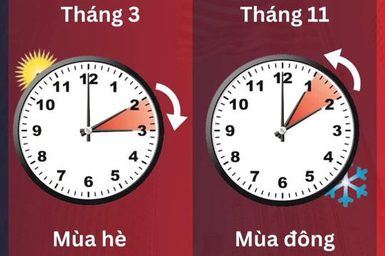 Hạ viện Mỹ thông qua dự luật áp dụng vĩnh viễn giờ mùa hè