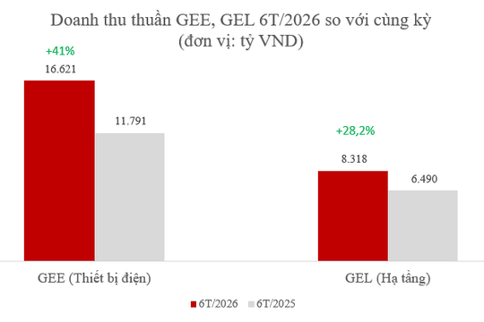 GELEX lãi 2.611 tỷ đồng sau 6 tháng, tiếp tục đầu tư cho chu kỳ tăng trưởng mới
