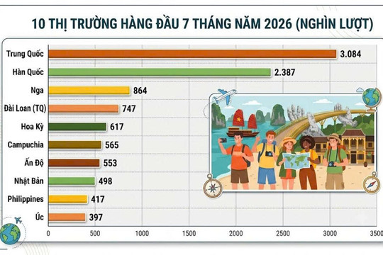 7 tháng, Việt Nam đón gần 14 triệu lượt khách quốc tế