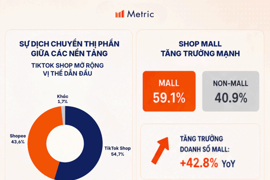 TikTok Shop chiếm hơn 54% thị phần chăm sóc cá nhân trên thương mại điện tử Việt Nam