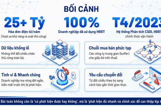 Chủ động nhận diện sớm, cảnh báo rủi do về gian lận hoá đơn