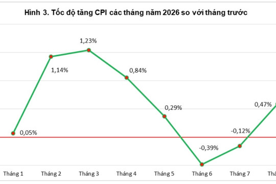 CPI tháng 8 tăng 0,47%
