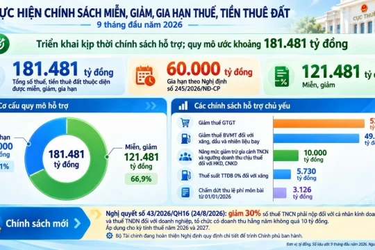 Miễn, giảm, gia hạn hơn 181 nghìn tỷ đồng tiền thuế trong 9 tháng đầu năm 2026