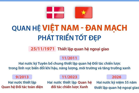 Quan hệ Việt Nam-Đan Mạch phát triển tốt đẹp