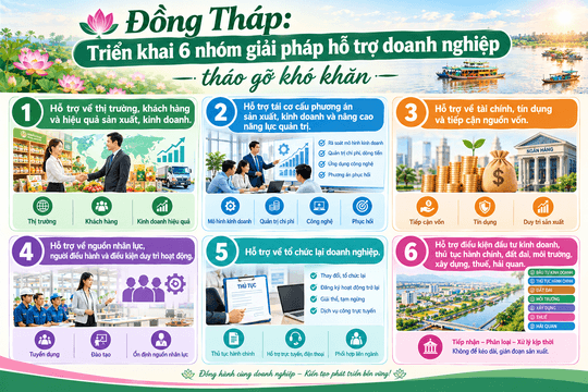 Đồng Tháp: Triển khai 6 nhóm giải pháp hỗ trợ doanh nghiệp tháo gỡ khó khăn