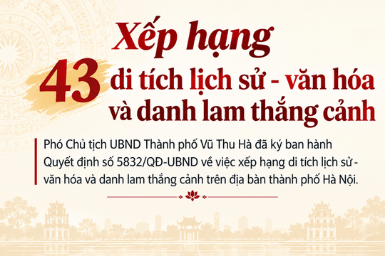 Hà Nội xếp hạng 43 di tích lịch sử - văn hóa và danh lam thắng cảnh