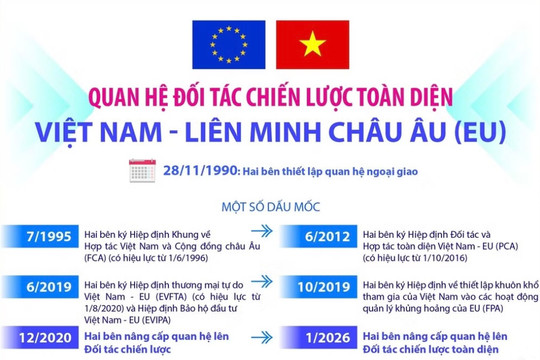 Quan hệ Đối tác Chiến lược Toàn diện Việt Nam - Liên minh châu Âu