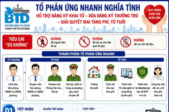 TP. Hồ Chí Minh: Vận hành mô hình "Tổ phản ứng nhanh nghĩa tình" hỗ trợ người dân đăng ký khai tử tại nhà