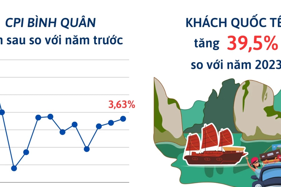 Năm 2024: Kinh tế Việt Nam tăng trưởng vượt mục tiêu đề ra