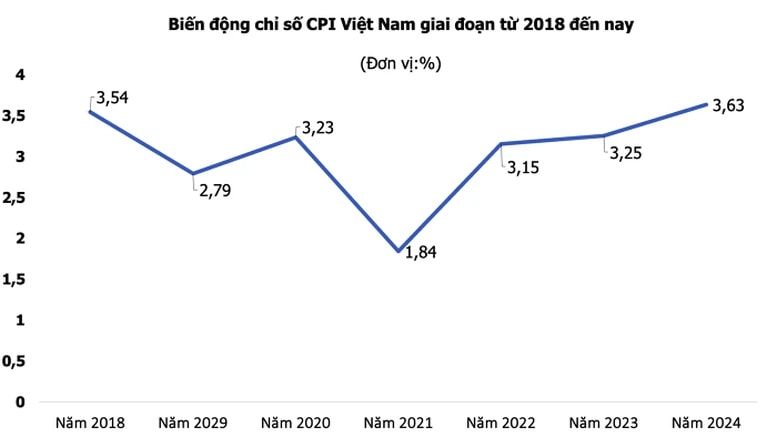 CPI tháng đầu năm tăng 0,98%