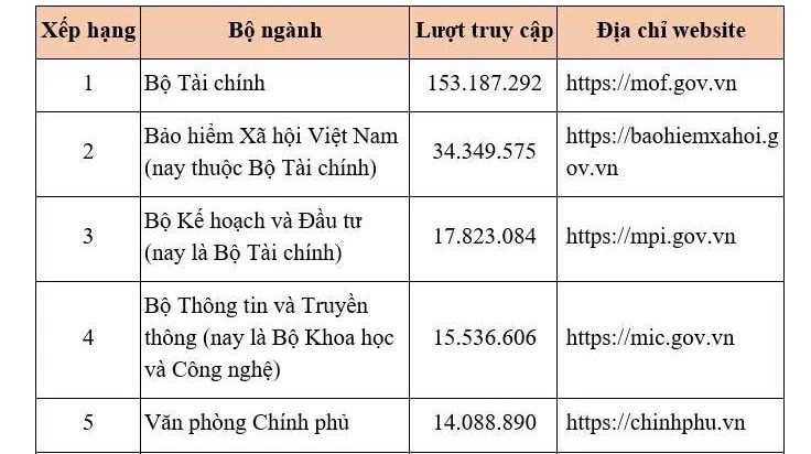 Cổng Thông tin Bảo hiểm xã hội Việt Nam xếp thứ 2 về số lượt truy cập