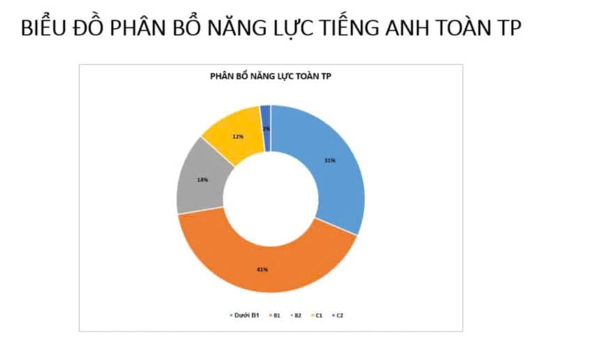 TP. Hồ Chí Minh: Công bố kết quả khảo sát năng lực tiếng Anh của giáo viên