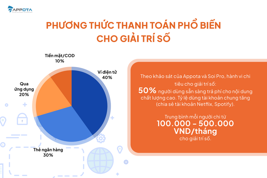Người trẻ đang tiêu tiền cho giải trí số như thế nào?