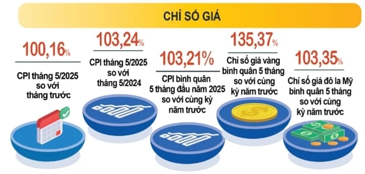 CPI tháng 5 tăng 0,16% do giá thuê nhà, giá điện, dịch vụ ăn uống... đồng loạt tăng