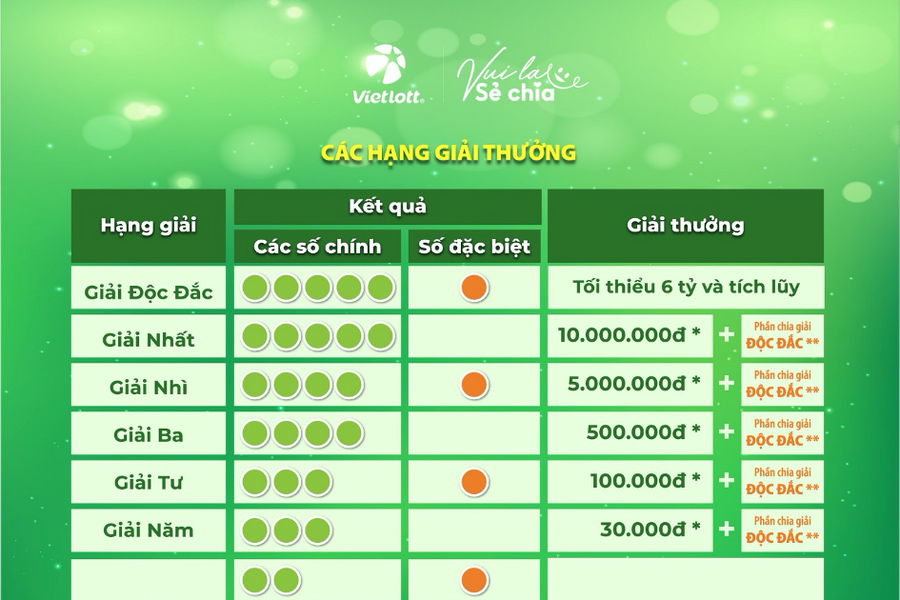 Vietlott ra mắt Lotto 5/35 - quay số hai lần mỗi ngày, giải độc đắc tích lũy từ 6 tỷ đồng