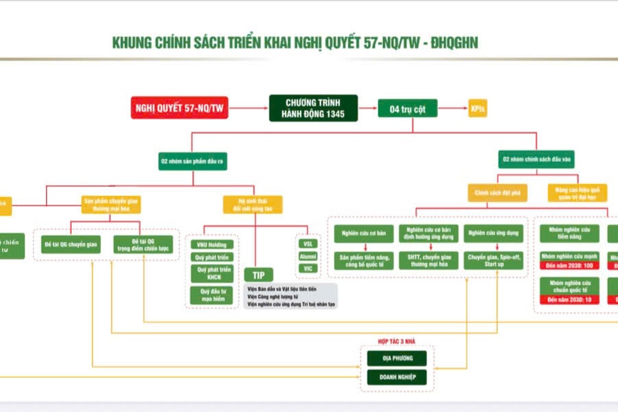 Đại học Quốc gia Hà Nội ưu tiên đầu tư 8 lĩnh vực công nghệ