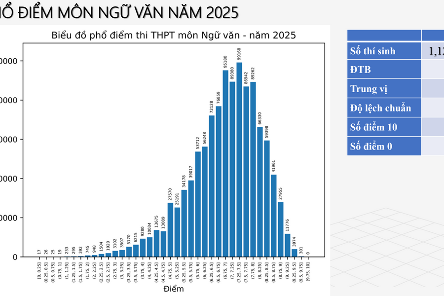 Phổ điểm trung bình môn Ngữ văn là 7, cả nước không có bài thi điểm 10