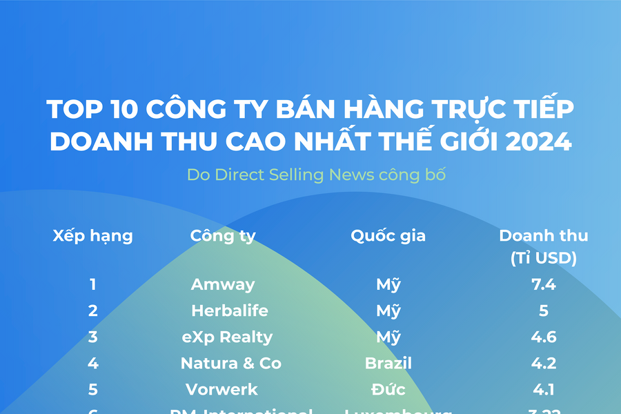 Ngành bán hàng trực tiếp: Hành trình đi đến chuẩn thông lệ quốc tế