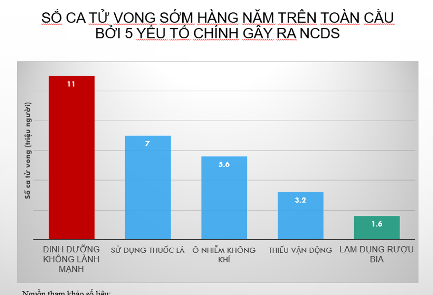 Đánh giá lại các yếu tố nguy cơ của bệnh không lây nhiễm