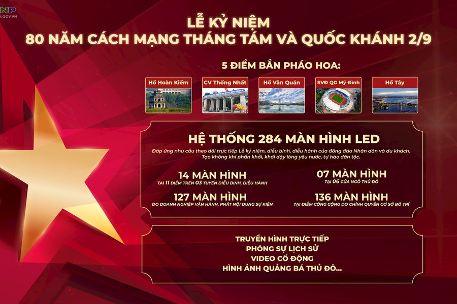 Hà Nội sẽ có 5 điểm bắn pháo hoa mừng Quốc khánh 2/9 và 284 màn hình LED phục vụ lễ diễu binh lịch sử