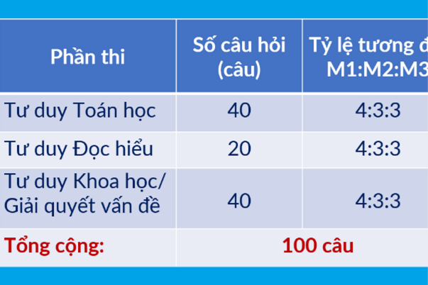 Đại học Bách khoa Hà Nội công bố lịch thi Đánh giá tư duy năm 2026