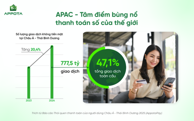 Thanh toán số APAC chạm đỉnh: Doanh nghiệp Việt đứng trước bước ngoặt mở rộng toàn cầu