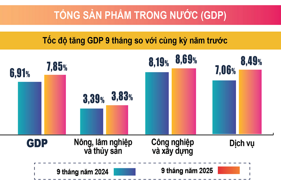 GDP quý III tăng 8,23%, cao thứ hai trong 15 năm
