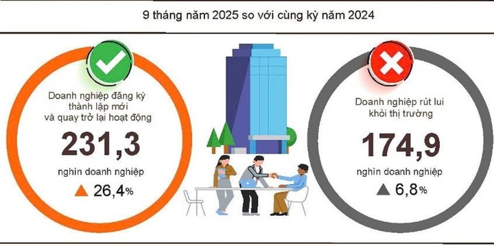 Hơn 145.000 doanh nghiệp thành lập mới trong 9 tháng, tăng gần 19%