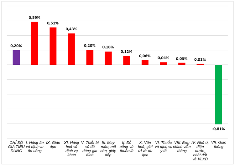 CPI tháng 10 tăng 0,2%