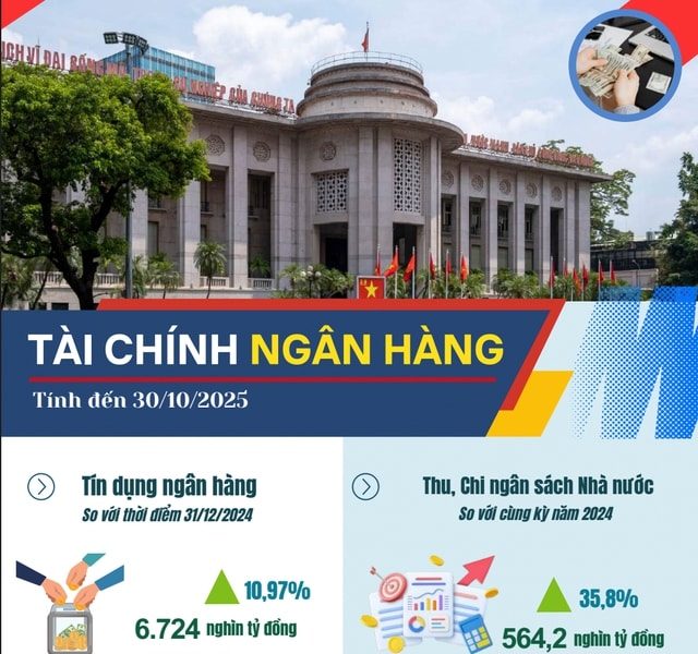 Hà Nội: Thu ngân sách vượt gần 10% dự toán, tín dụng và huy động vốn tăng mạnh