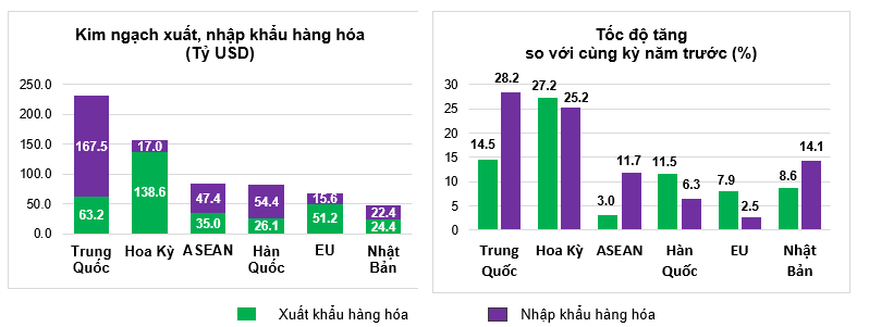 Tổng kim ngạch xuất nhập khẩu 11 tháng đạt gần 840 tỷ USD