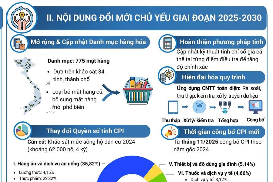 CPI năm 2025 tăng 3,31%