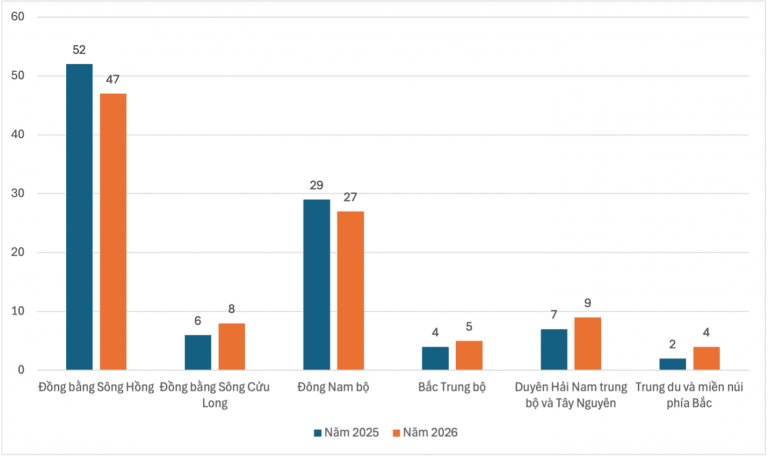 Bảng xếp hạng đại học Việt Nam 2026: Biến động mạnh trong top 100
