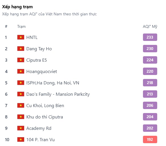Chất lượng không khí Hà Nội ô nhiễm, người dân cần hạn chế ra đường