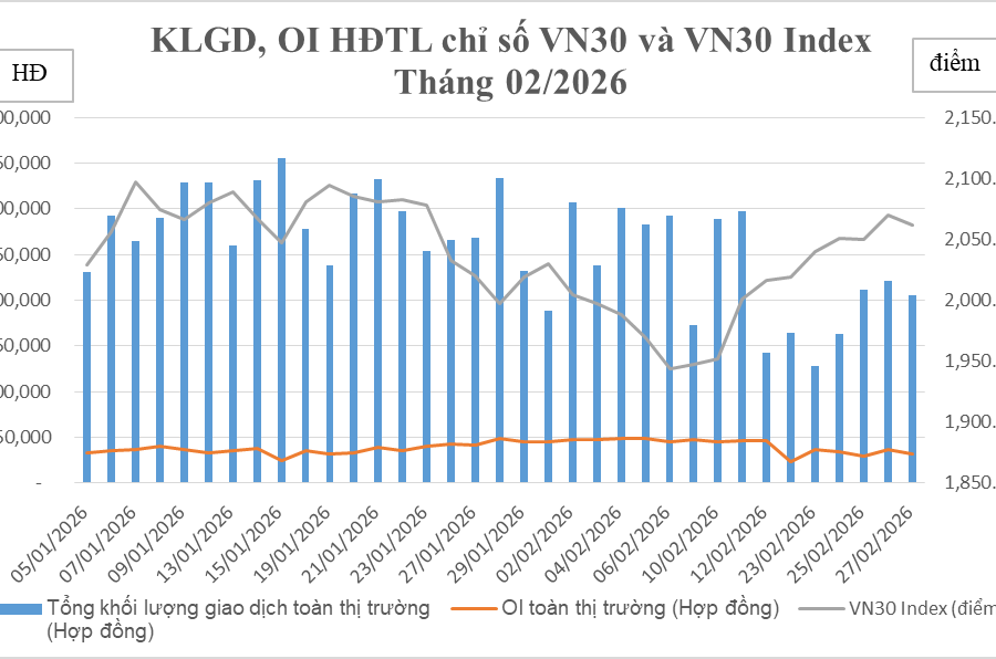 Thị trường chứng khoán phái sinh tháng 2/2026: Thanh khoản sụt giảm gần 20%