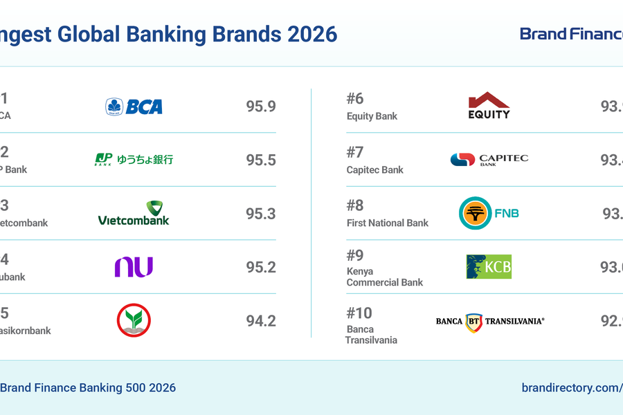 Vietcombank thuộc Top 3 thương hiệu ngân hàng mạnh nhất thế giới