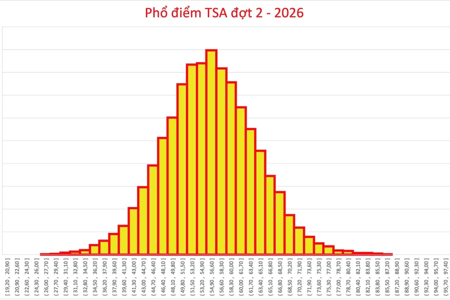 Thủ khoa phá kỷ lục kỳ thi Đánh giá tư duy đến từ Trường THPT Vĩnh Bảo, Hải Phòng đạt 98.98 điểm