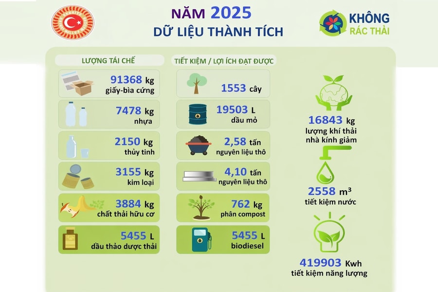 Chuyển đổi xanh tại Quốc hội Thổ Nhĩ Kỳ: 5 trụ cột của “hệ sinh thái xanh” trong tòa nhà Quốc hội