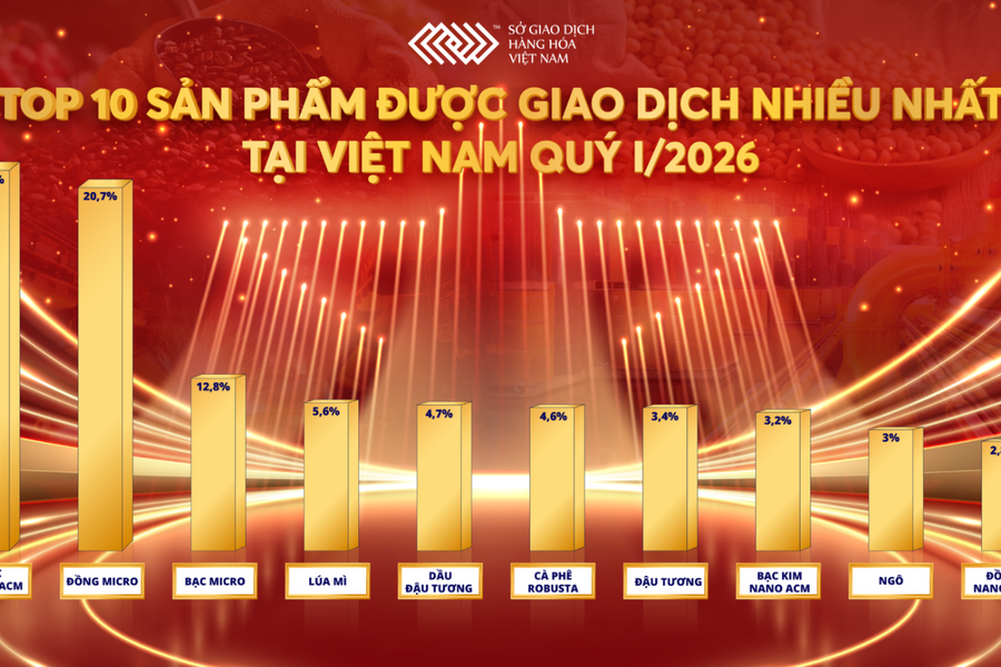 Khối lượng giao dịch hàng hóa tăng hơn 140% trong quý I/2026