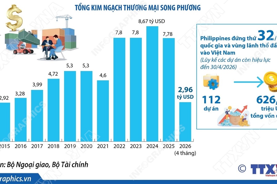 Việt Nam - Philippines sẵn sàng đột phá, bước sang giai đoạn hợp tác mới