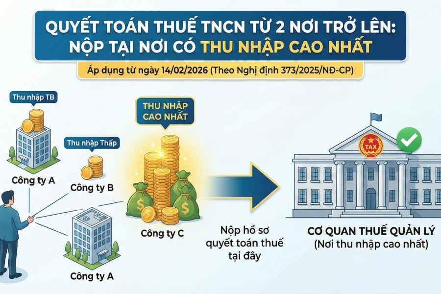 Quyết toán thuế thế nào khi có 2 nguồn thu nhập trở lên?