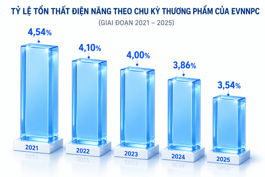 Công nghệ số giúp EVNNPC giảm tổn thất điện năng